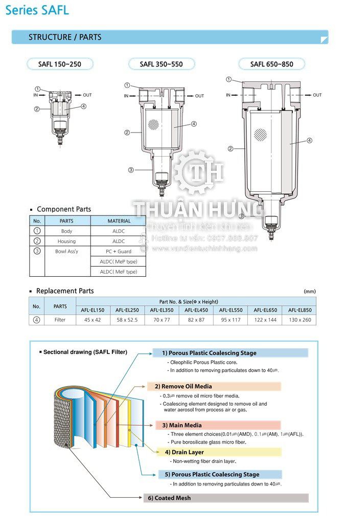 Cấu tạo của bộ lọc tách nước khí nén SKP SAFL850-20BD